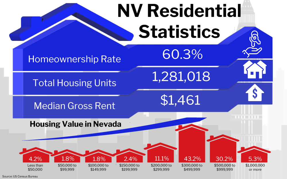Graphic of NV Residential Statistics showing various housing data for Nevada including a homeownership rate of 60.3%, total housing units at 1,281,018, and a median gross rent of $1,461, along with a breakdown of housing value percentages in different price ranges.